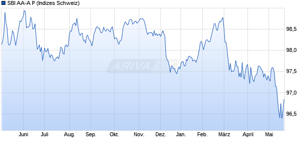 SBI AA-A P Chart