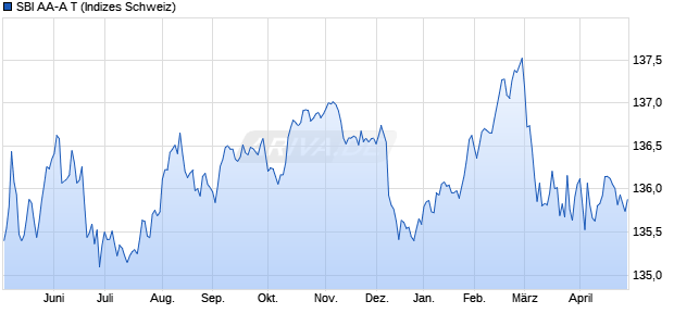 SBI AA-A T Chart