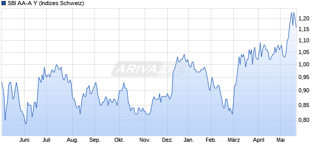 SBI AA-A Y Chart