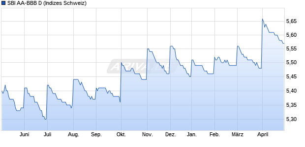 SBI AA-BBB D Chart