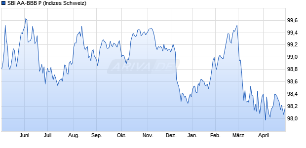 SBI AA-BBB P Chart