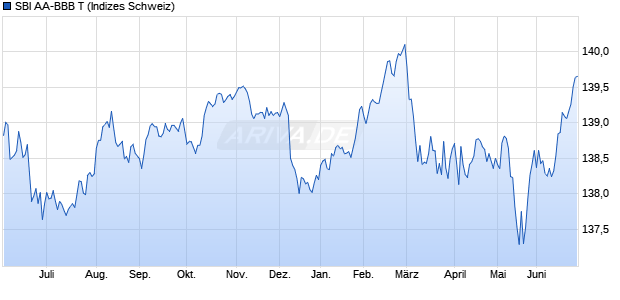 SBI AA-BBB T Chart