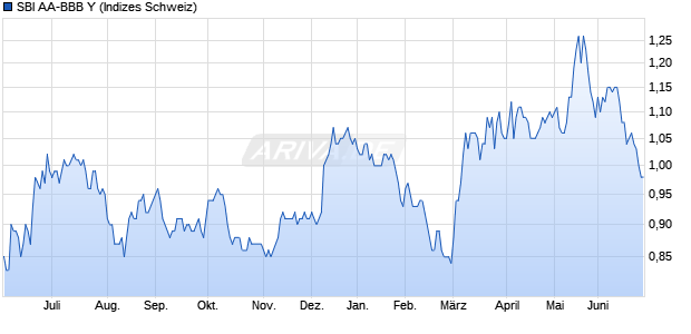 SBI AA-BBB Y Chart