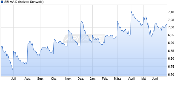 SBI AA D Chart