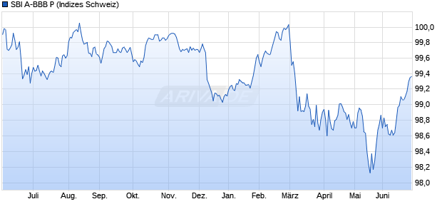 SBI A-BBB P Chart