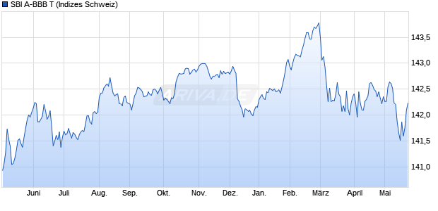 SBI A-BBB T Chart