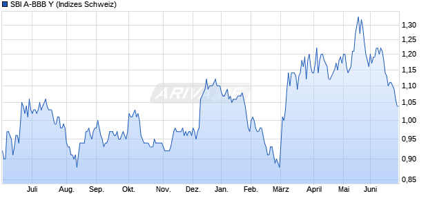 SBI A-BBB Y Chart