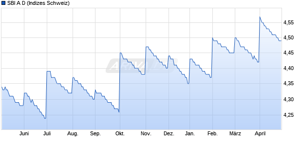SBI A D Chart
