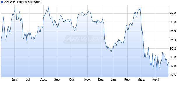 SBI A P Chart