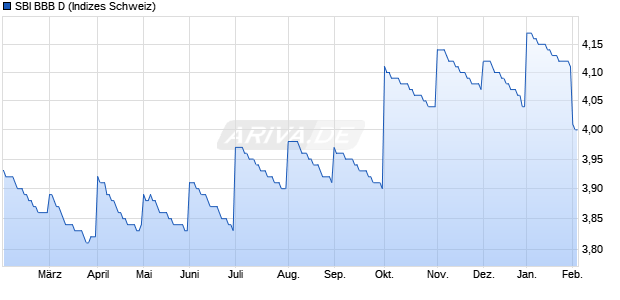 SBI BBB D Chart