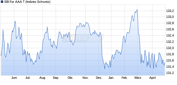 SBI For AAA T Chart