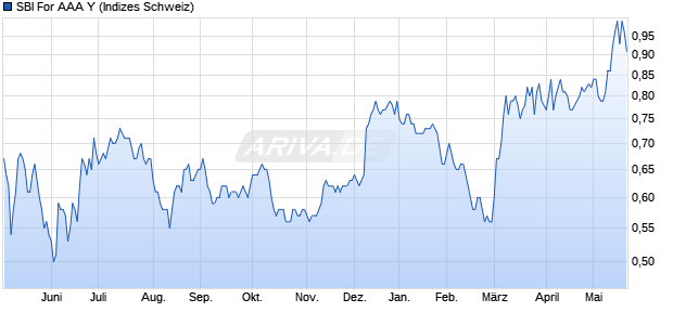 SBI For AAA Y Chart