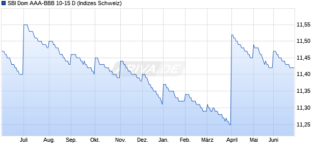 SBI Dom AAA-BBB 10-15 D Chart