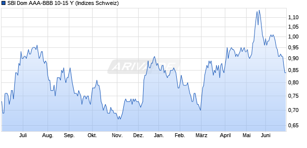 SBI Dom AAA-BBB 10-15 Y Chart