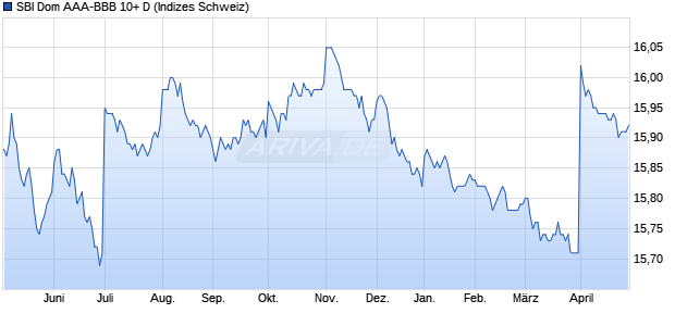 SBI Dom AAA-BBB 10+ D Chart