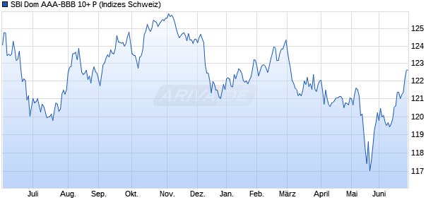 SBI Dom AAA-BBB 10+ P Chart
