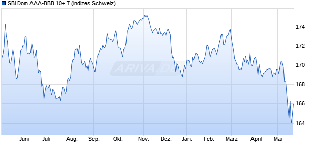 SBI Dom AAA-BBB 10+ T Chart