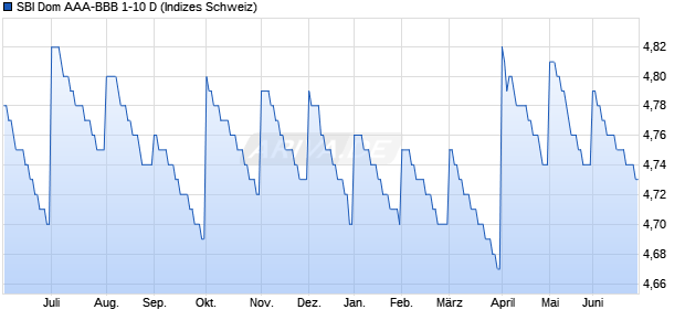 SBI Dom AAA-BBB 1-10 D Chart