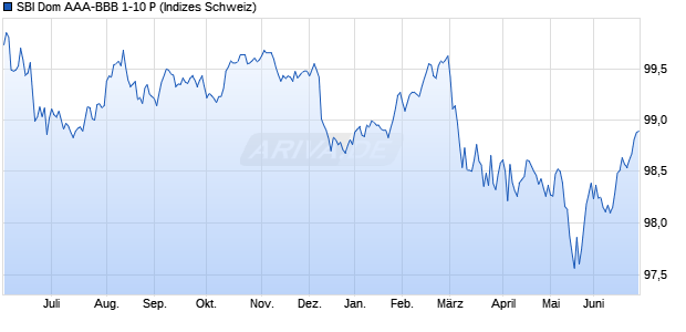 SBI Dom AAA-BBB 1-10 P Chart