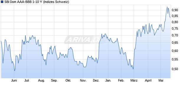 SBI Dom AAA-BBB 1-10 Y Chart