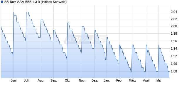 SBI Dom AAA-BBB 1-3 D Chart