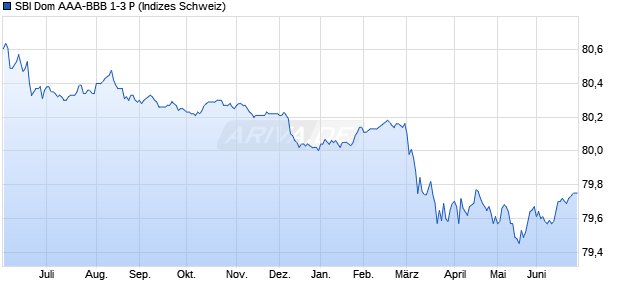 SBI Dom AAA-BBB 1-3 P Chart