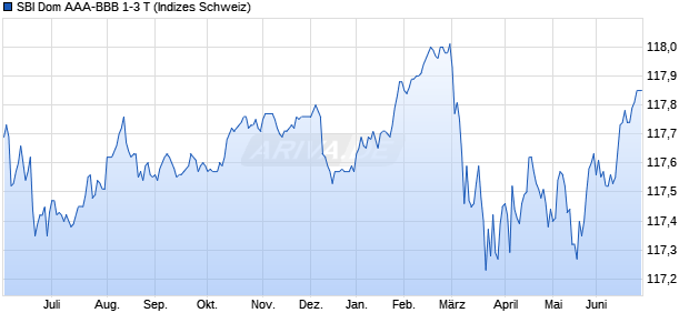 SBI Dom AAA-BBB 1-3 T Chart