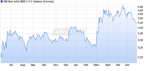SBI Dom AAA-BBB 1-3 Y Chart