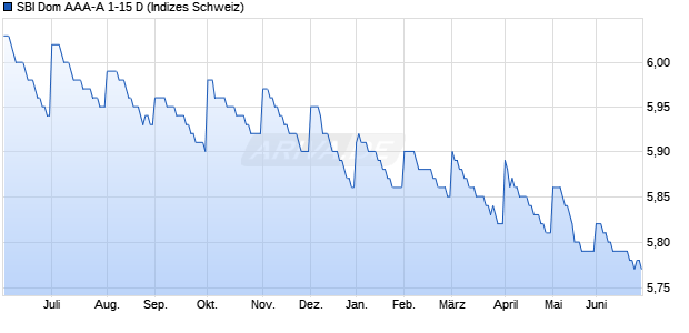 SBI Dom AAA-A 1-15 D Chart