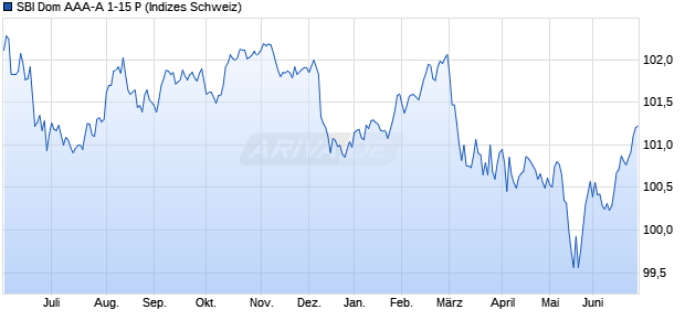 SBI Dom AAA-A 1-15 P Chart