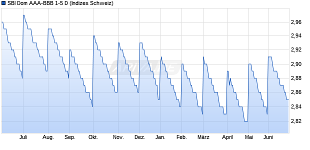 SBI Dom AAA-BBB 1-5 D Chart