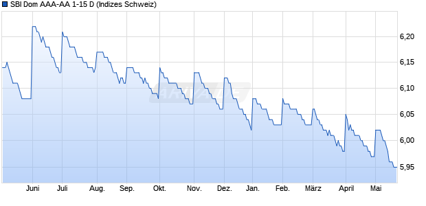 SBI Dom AAA-AA 1-15 D Chart