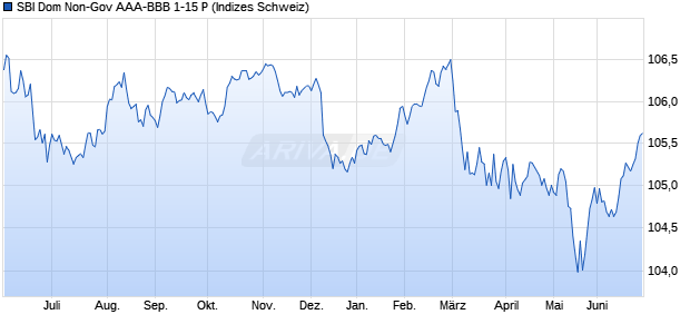 SBI Dom Non-Gov AAA-BBB 1-15 P Chart
