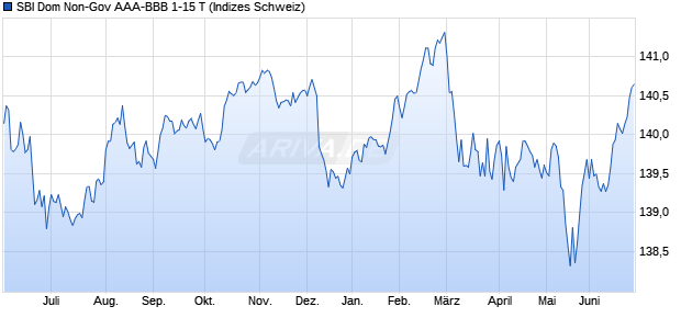 SBI Dom Non-Gov AAA-BBB 1-15 T Chart