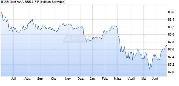 SBI Dom AAA-BBB 1-5 P Chart