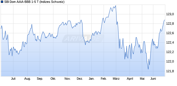 SBI Dom AAA-BBB 1-5 T Chart