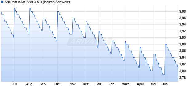 SBI Dom AAA-BBB 3-5 D Chart