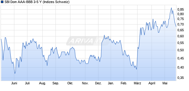 SBI Dom AAA-BBB 3-5 Y Chart