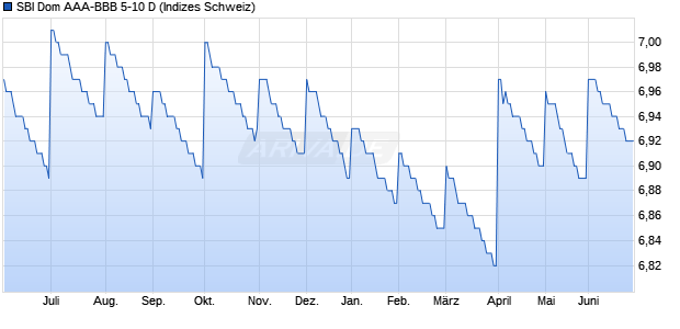 SBI Dom AAA-BBB 5-10 D Chart