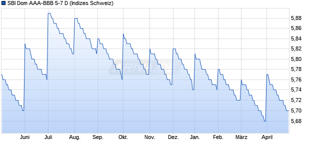 SBI Dom AAA-BBB 5-7 D Chart