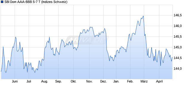 SBI Dom AAA-BBB 5-7 T Chart