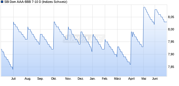 SBI Dom AAA-BBB 7-10 D Chart