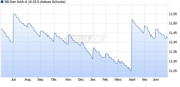 SBI Dom AAA-A 10-15 D Chart