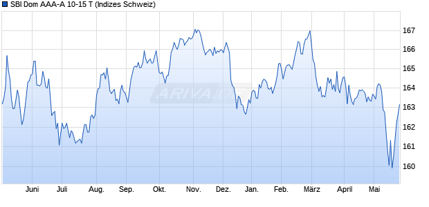 SBI Dom AAA-A 10-15 T Chart