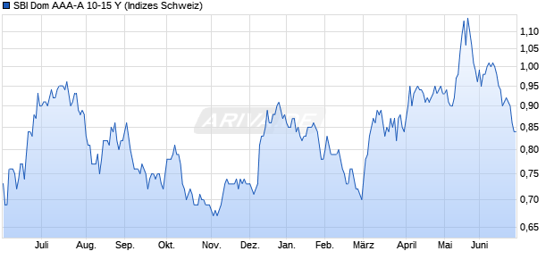 SBI Dom AAA-A 10-15 Y Chart