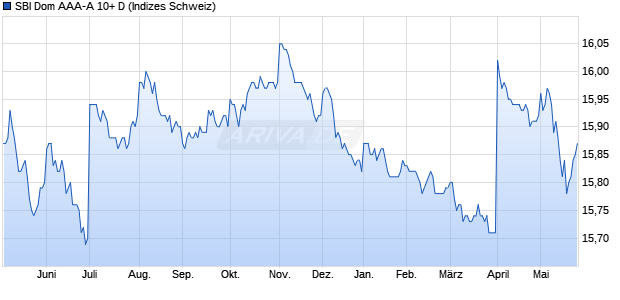 SBI Dom AAA-A 10+ D Chart