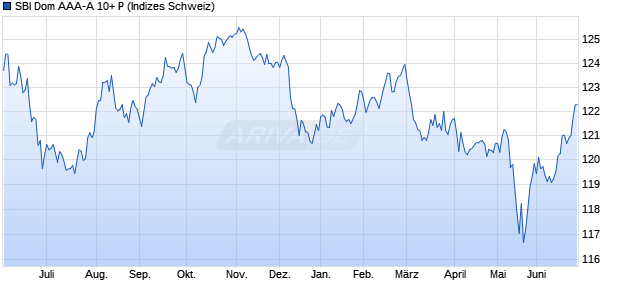 SBI Dom AAA-A 10+ P Chart