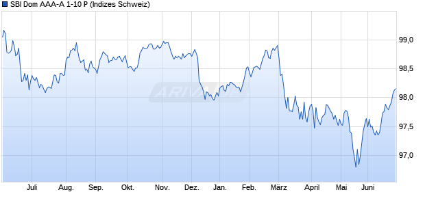 SBI Dom AAA-A 1-10 P Chart