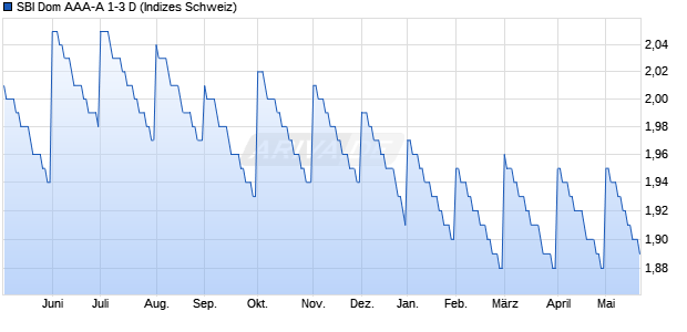 SBI Dom AAA-A 1-3 D Chart