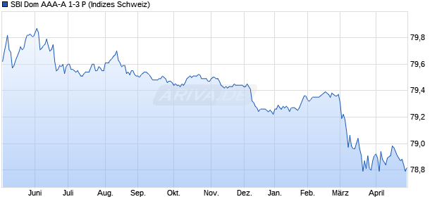 SBI Dom AAA-A 1-3 P Chart